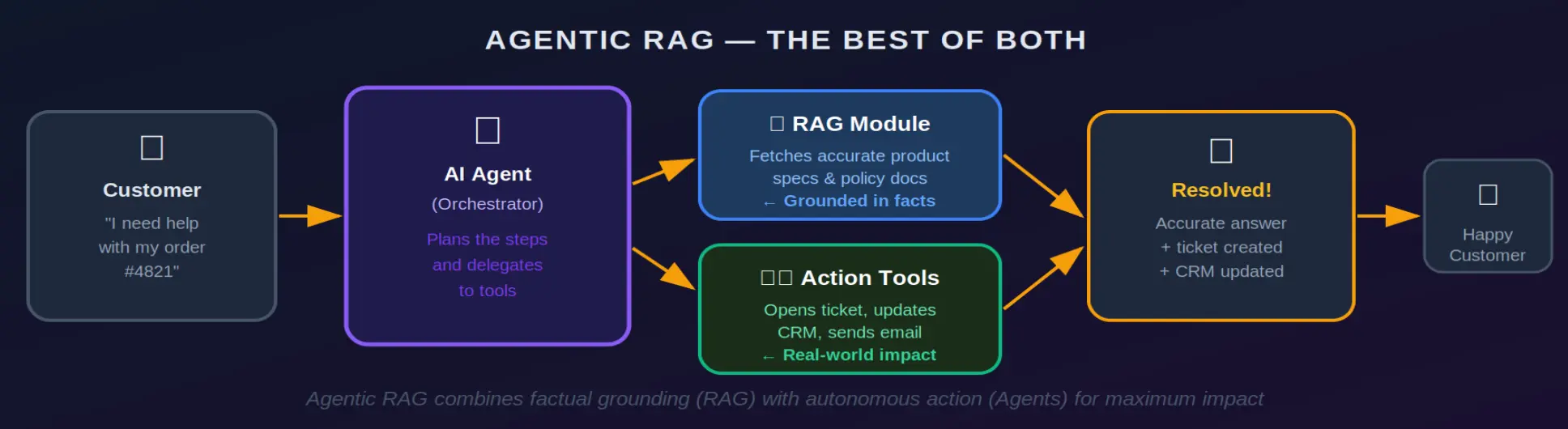 Agentic RAG: the agent orchestrates both fact retrieval and real-world action