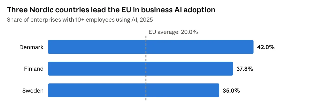 Tre nordiska länder leder EU i AI-användning bland företag: Danmark 42,0 %, Finland 37,8 %, Sverige 35,0 %, EU-genomsnitt 20,0 %