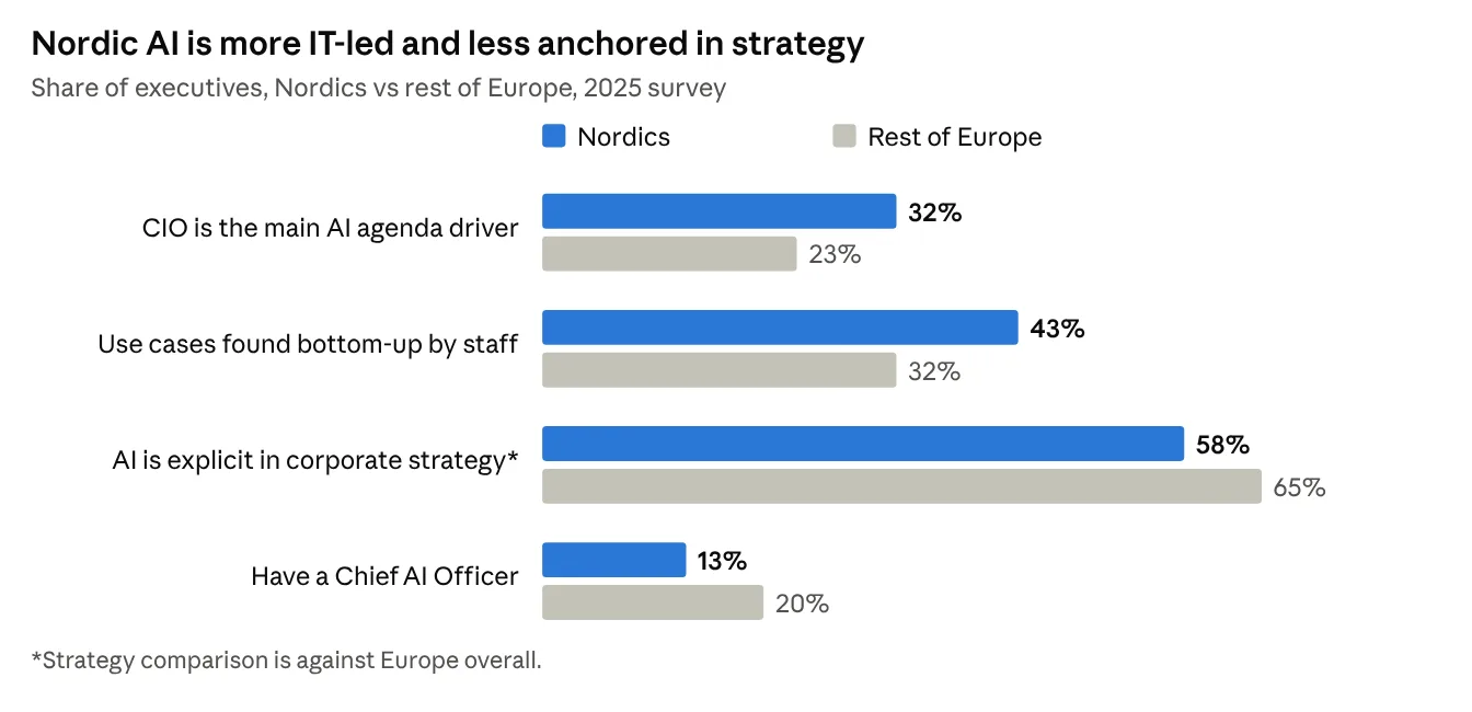 Nordisk AI är mer IT-driven och mindre förankrad i strategin: CIO är den främsta drivkraften för AI-agendan 32 % mot 23 %, användningsfall hittas underifrån 43 % mot 32 %, AI uttryckligen i företagsstrategin 58 % mot 65 %, har en Chief AI Officer 13 % mot 20 %
