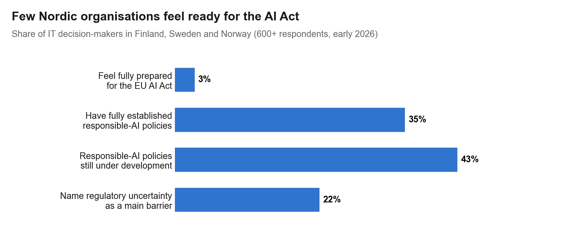 Few Nordic organisations feel ready for the AI Act: 3% feel fully prepared, 35% have fully established responsible-AI policies, 43% have policies still under development, 22% name regulatory uncertainty as a main barrier