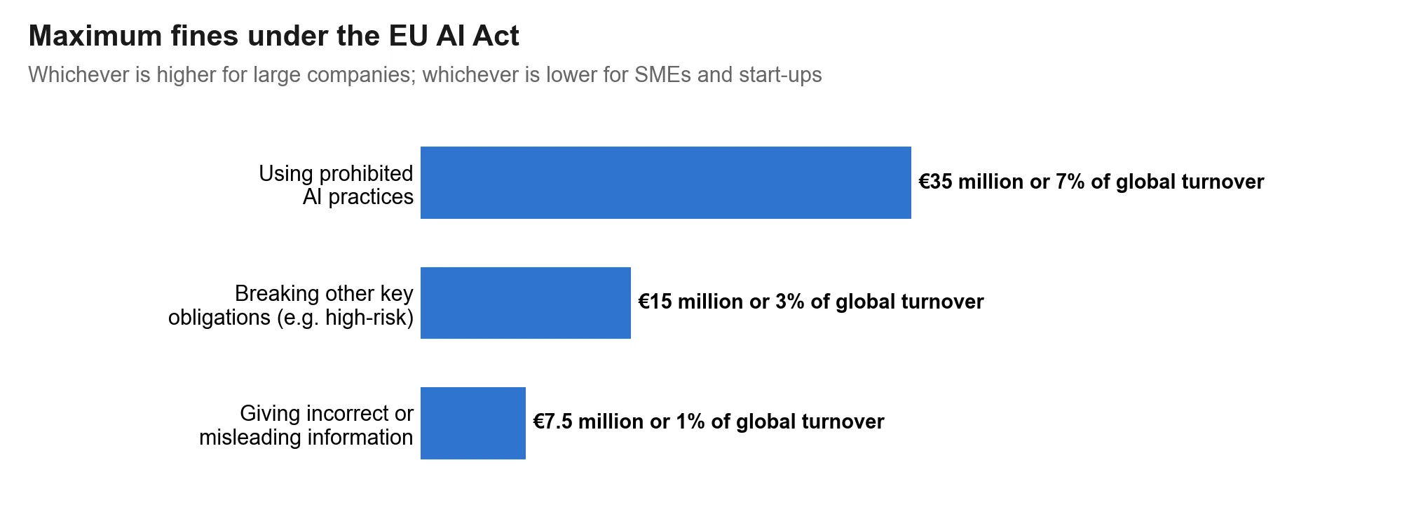 Maximum fines under the EU AI Act: using prohibited AI practices €35 million or 7% of global turnover, breaking other key obligations €15 million or 3%, giving incorrect or misleading information €7.5 million or 1%