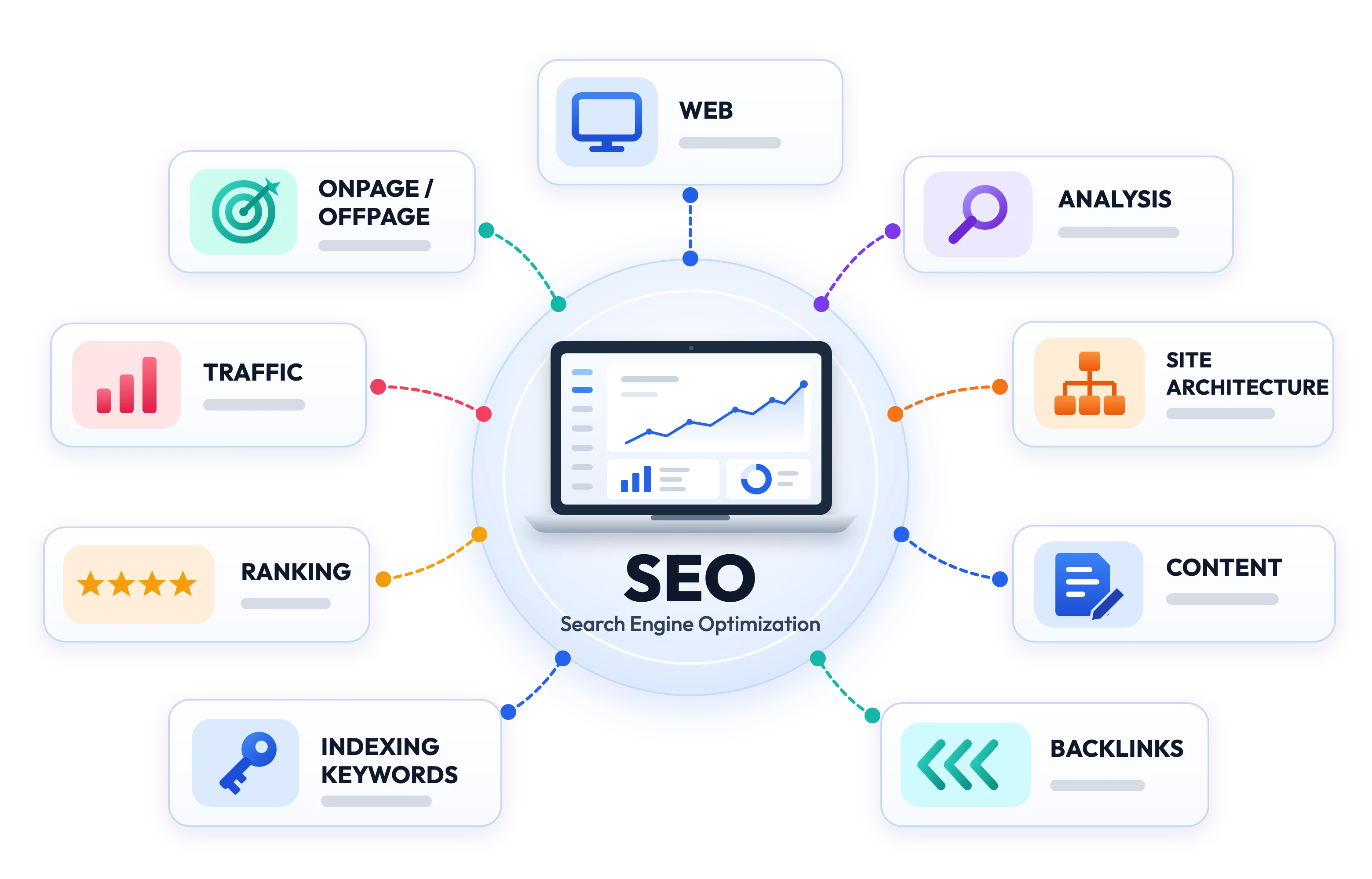 Infografik över SEO-strategi: webb, analys, webbplatsstruktur, innehåll, länkar, indexering av sökord, ranking, trafik samt on-page och off-page SEO